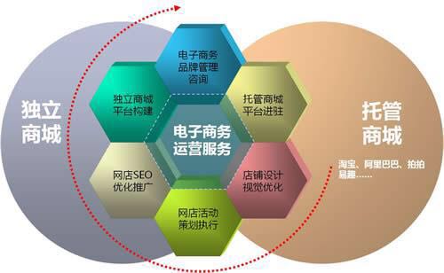 電商企業(yè)未來的發(fā)展空間