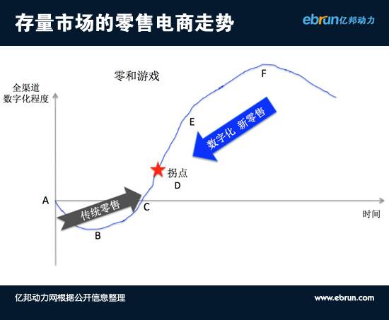 看不到這些，電商下半場(chǎng)可能沒你啥事兒了