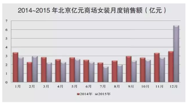 新零售時代來臨 服裝場景化電商勢在必行