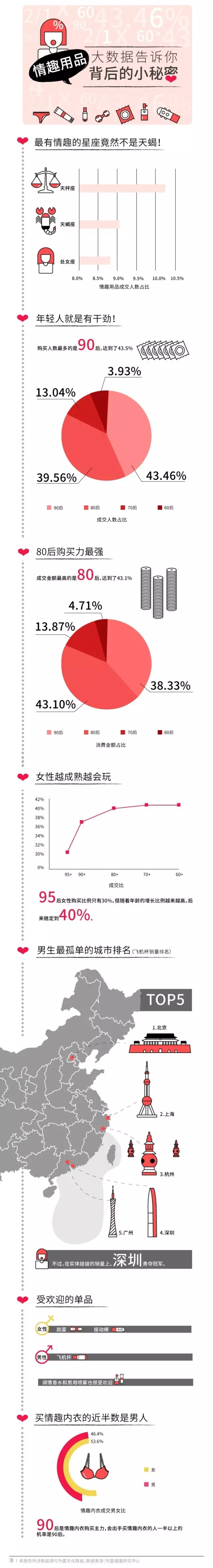 情人節(jié)大數(shù)揭秘：情趣用品天秤座最愛(ài)買(mǎi)，90后成主力！