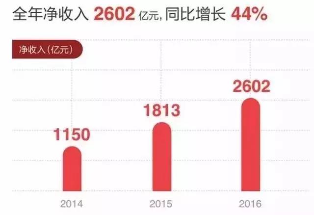 恭喜劉強(qiáng)東，虧了12年，京東盈利10億！