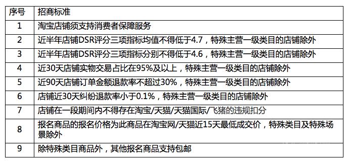 聚劃算、淘搶購(gòu)的基礎(chǔ)活動(dòng)規(guī)則變了！