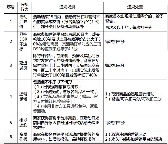 聚劃算、淘搶購(gòu)的基礎(chǔ)活動(dòng)規(guī)則變了！