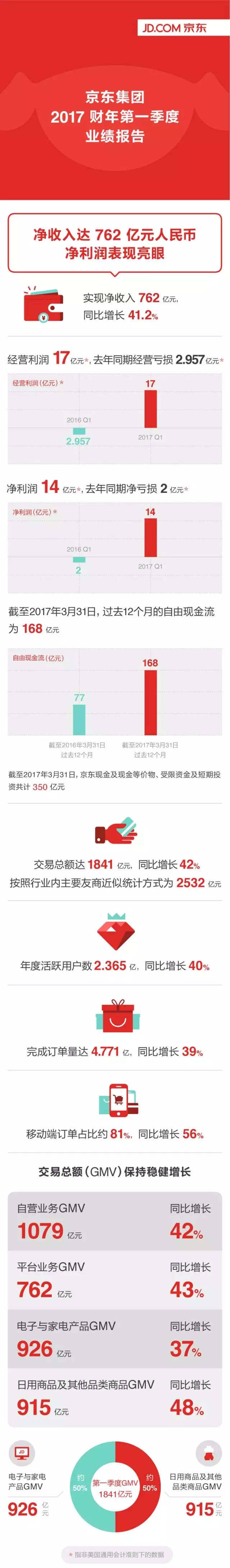 京東公布財(cái)報(bào)：一季度交易總額已超1800億