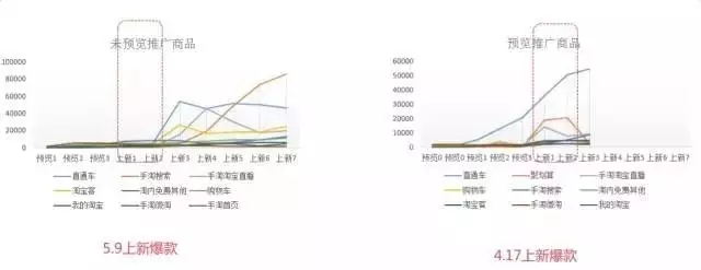 直通車內(nèi)測“定時上架”功能，營銷前探，提前鎖定爆款