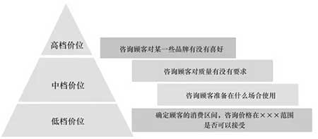 淘寶客服銷售技巧，怎么讓買家安心下單?