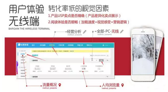 你的大促頁面合格嗎？數(shù)據(jù)化分析幫你優(yōu)化！