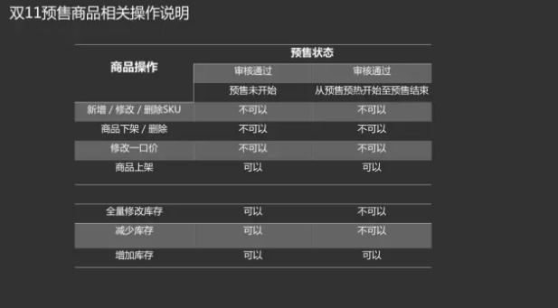 雙11商品申報已開啟！多維度解讀預售規(guī)則！