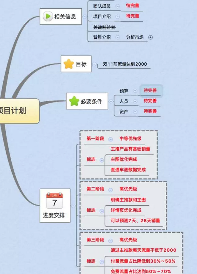 如何寫一份老板滿意的電商運營計劃？