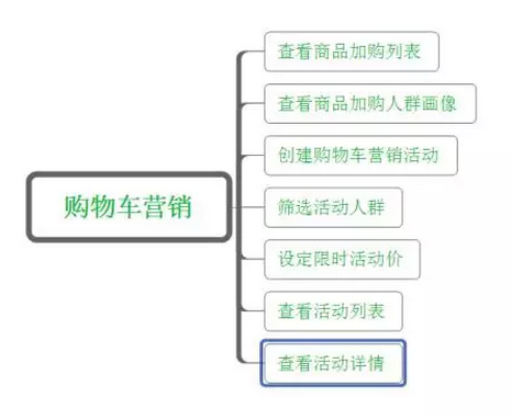 不花一分錢，如何挖掘購物車精準流量？