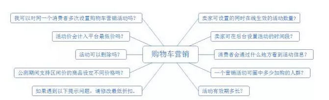 不花一分錢，如何挖掘購物車精準流量？