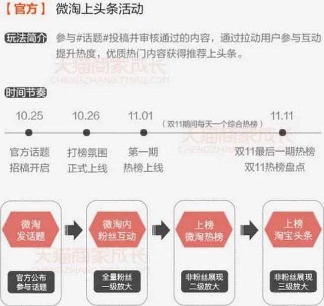 大促預(yù)熱怎么玩？實用3招拆解——