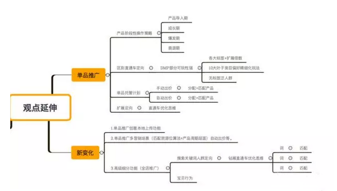 中小賣家超高性價比鉆展玩法與雙11預(yù)熱策略——下篇