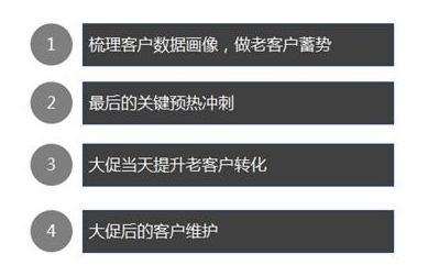 雙十一來襲！大促如何讓老客最大效果助力店鋪？