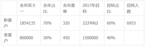 雙十一來襲！大促如何讓老客最大效果助力店鋪？