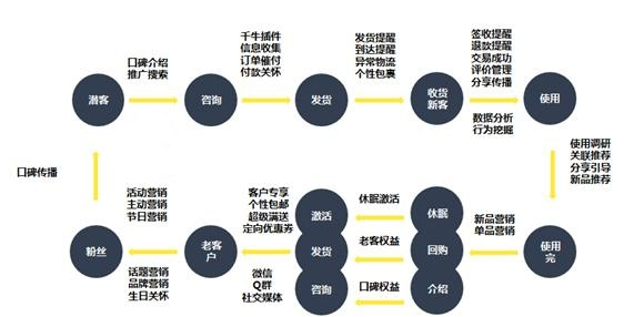 雙十一來襲！大促如何讓老客最大效果助力店鋪？