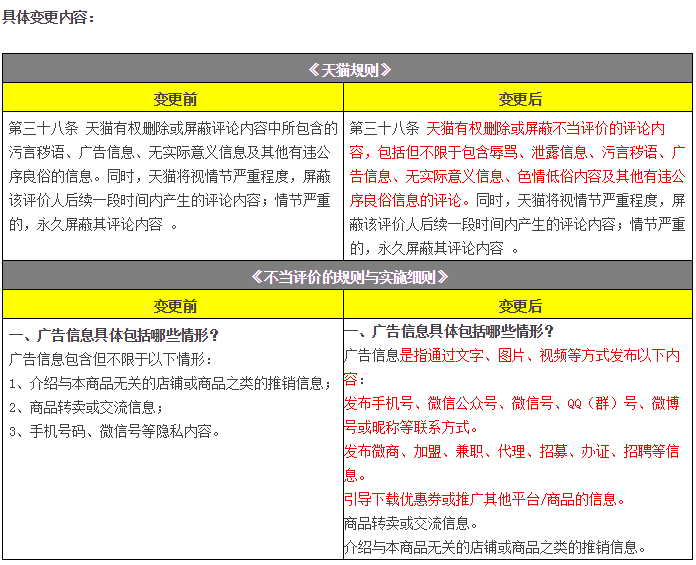 天貓將屏蔽含微商、微信信息等不當(dāng)評價（11月變化一覽）