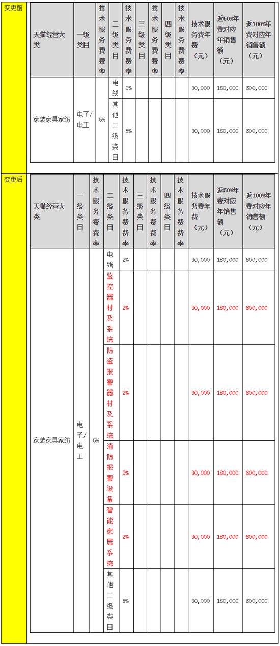 天貓將屏蔽含微商、微信信息等不當(dāng)評價（11月變化一覽）