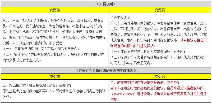 天貓將屏蔽含微商、微信信息等不當(dāng)評(píng)價(jià)（11月變化一覽）