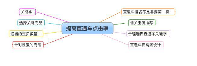 三招教你搞定直通車燒錢現(xiàn)狀