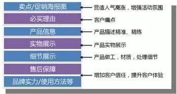 商詳頁設計思路引導