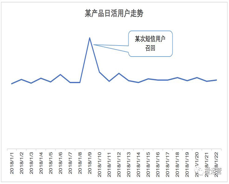 老用戶召回套路這么多，為什么留存率這么差