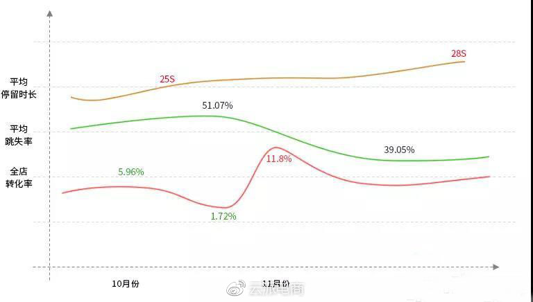 淺析設(shè)計對店鋪轉(zhuǎn)化率的影響