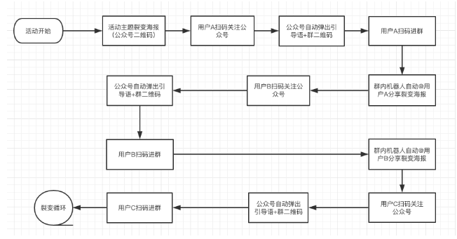 微信生態(tài)用戶裂變增長方法拆解盤點(diǎn)：關(guān)于公眾號、個(gè)人號、社群、小程序?