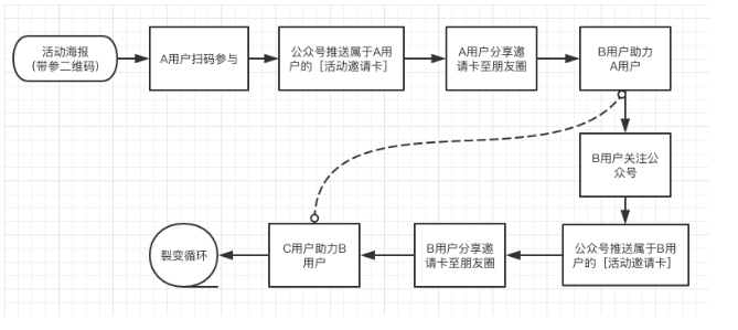 微信生態(tài)用戶裂變增長方法拆解盤點(diǎn)：關(guān)于公眾號、個(gè)人號、社群、小程序?