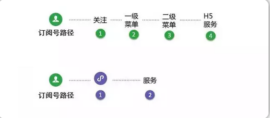 微信訂閱號改版，有人會哭，但小程序一定會笑