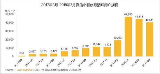 商家如何收割小程序紅利？這可能是最全的案例！