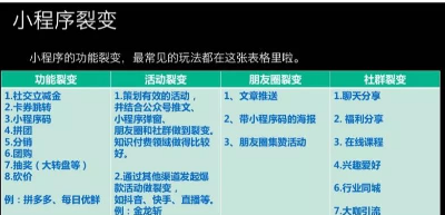 這是關(guān)于小程序裂變技巧的最好總結(jié)了！