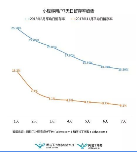 小程序數(shù)量破百萬，日活高達 2.8 億，你確定你還要觀望？